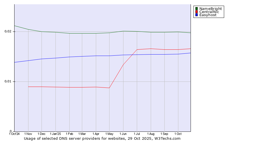 Historical trends in the usage of NameBright vs. CentralNic vs. Easyhost