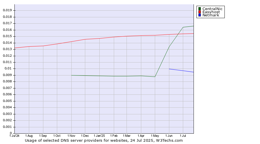 Historical trends in the usage of CentralNic vs. Easyhost vs. Netmark