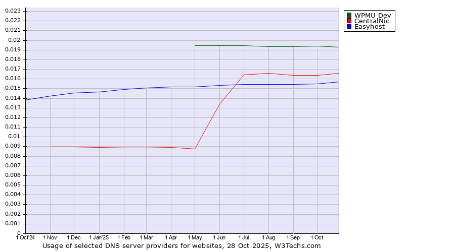 Historical trends in the usage of WPMU Dev vs. CentralNic vs. Easyhost