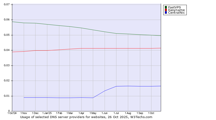 Historical trends in the usage of FastVPS vs. Easyname vs. CentralNic