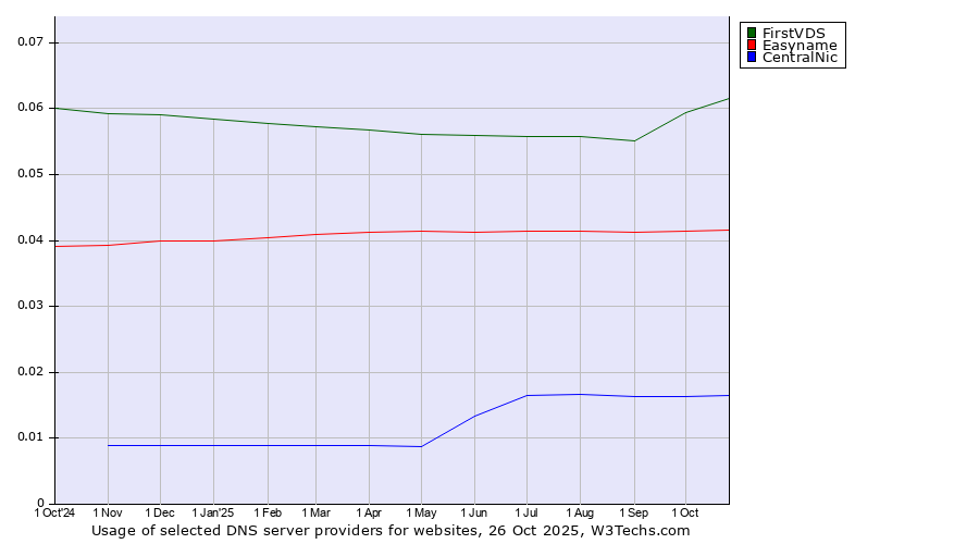 Historical trends in the usage of FirstVDS vs. Easyname vs. CentralNic