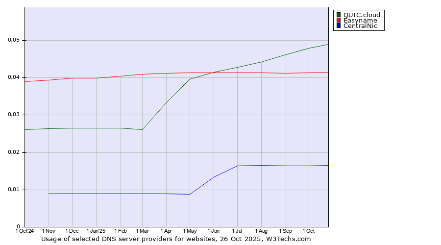 Historical trends in the usage of QUIC.cloud vs. Easyname vs. CentralNic