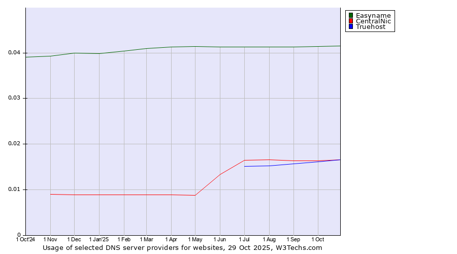 Historical trends in the usage of Easyname vs. Truehost vs. CentralNic