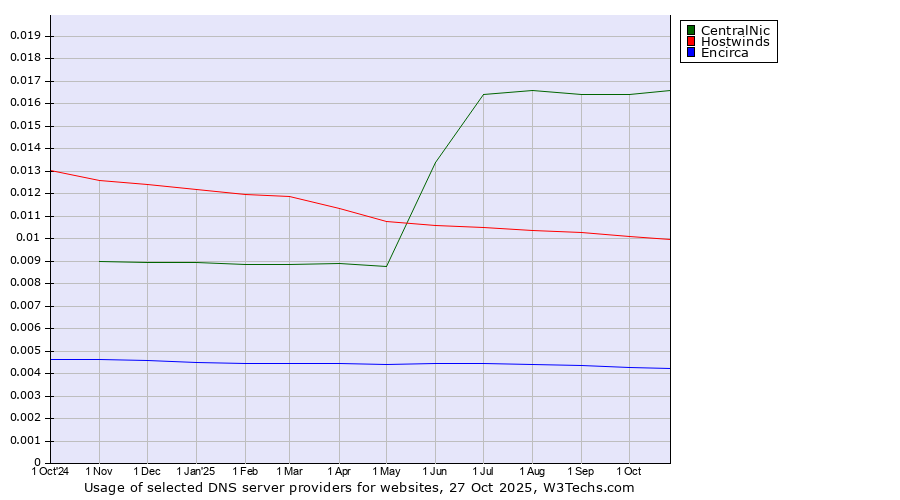 Historical trends in the usage of CentralNic vs. Hostwinds vs. Encirca