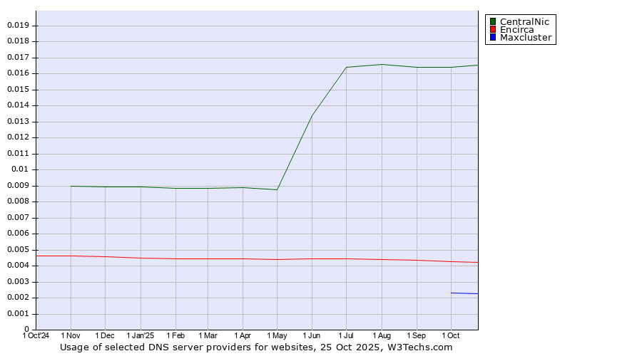 Historical trends in the usage of CentralNic vs. Encirca vs. Maxcluster