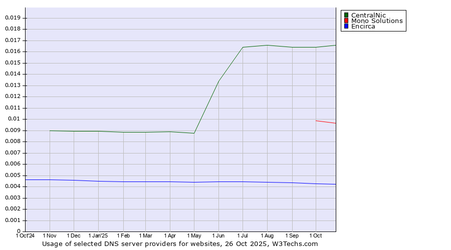 Historical trends in the usage of CentralNic vs. Mono Solutions vs. Encirca