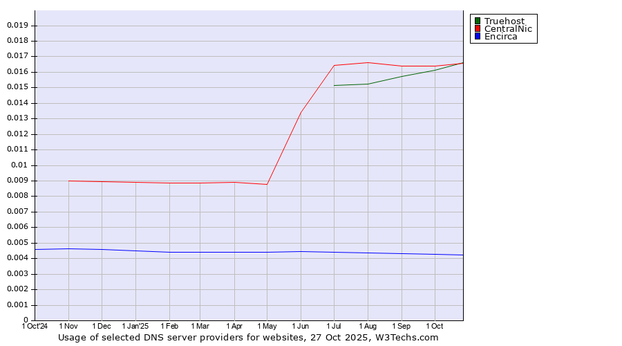 Historical trends in the usage of Truehost vs. CentralNic vs. Encirca