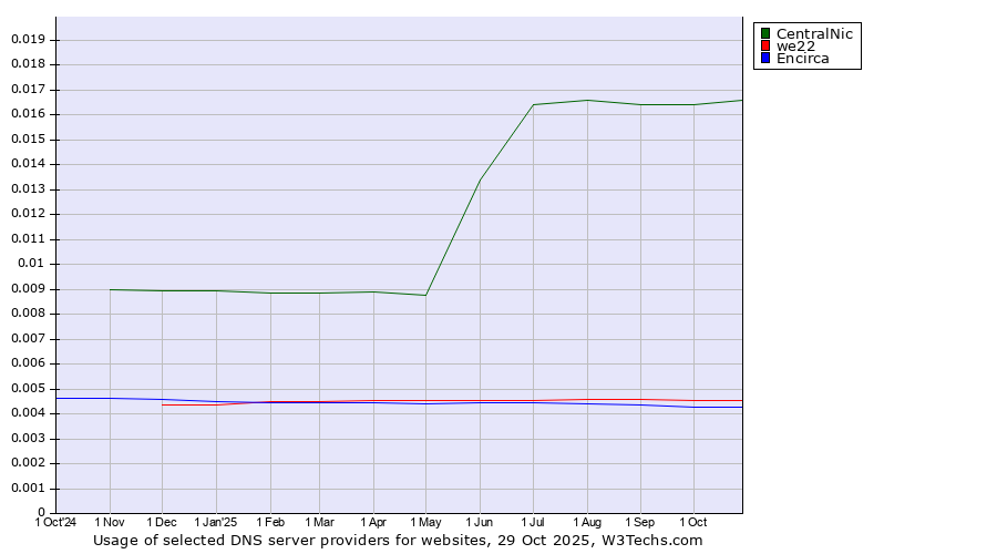 Historical trends in the usage of CentralNic vs. we22 vs. Encirca