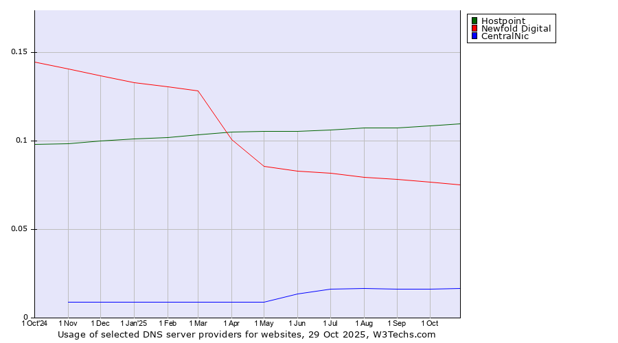 Historical trends in the usage of Hostpoint vs. Newfold Digital vs. CentralNic