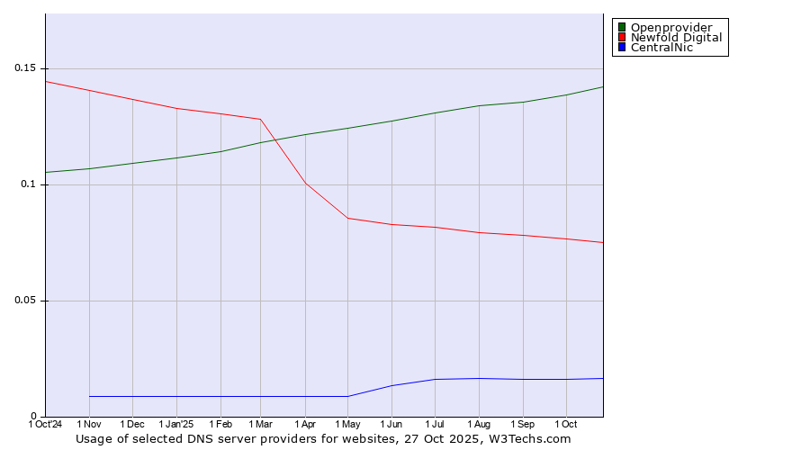 Historical trends in the usage of Openprovider vs. Newfold Digital vs. CentralNic