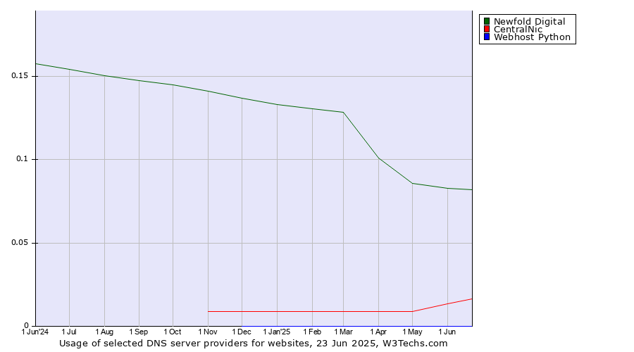 Historical trends in the usage of Newfold Digital vs. CentralNic vs. Webhost Python