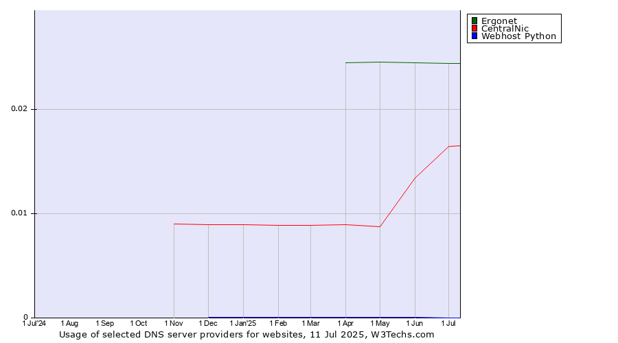 Historical trends in the usage of Ergonet vs. CentralNic vs. Webhost Python