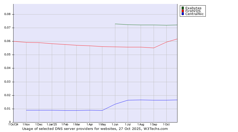 Historical trends in the usage of Exabytes vs. FirstVDS vs. CentralNic