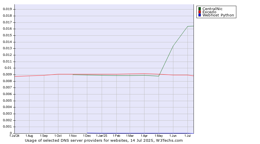 Historical trends in the usage of CentralNic vs. Excedo vs. Webhost Python