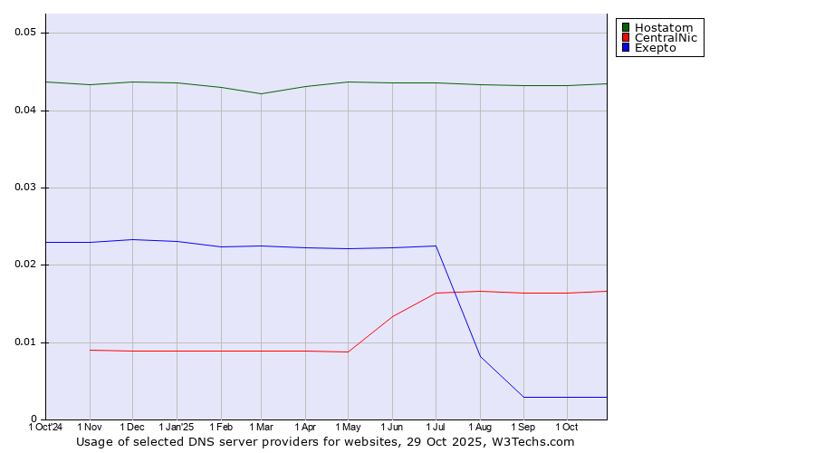 Historical trends in the usage of Hostatom vs. CentralNic vs. Exepto