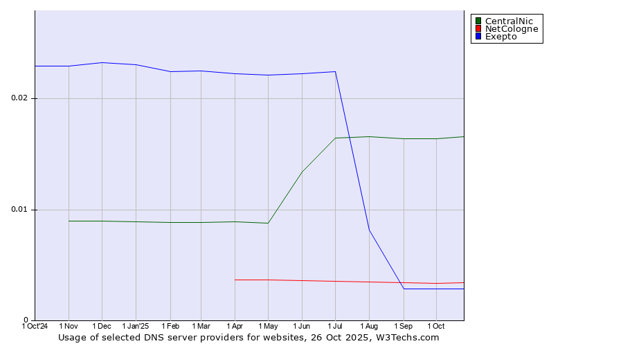 Historical trends in the usage of CentralNic vs. NetCologne vs. Exepto