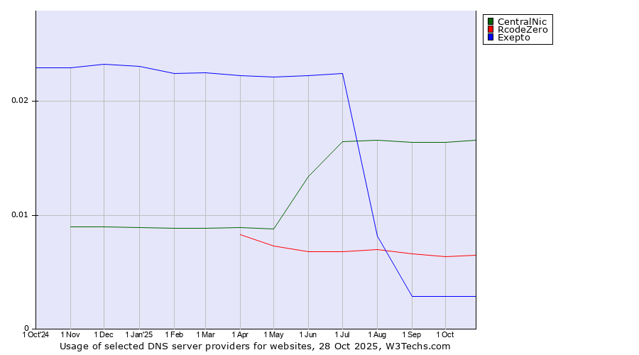 Historical trends in the usage of CentralNic vs. RcodeZero vs. Exepto