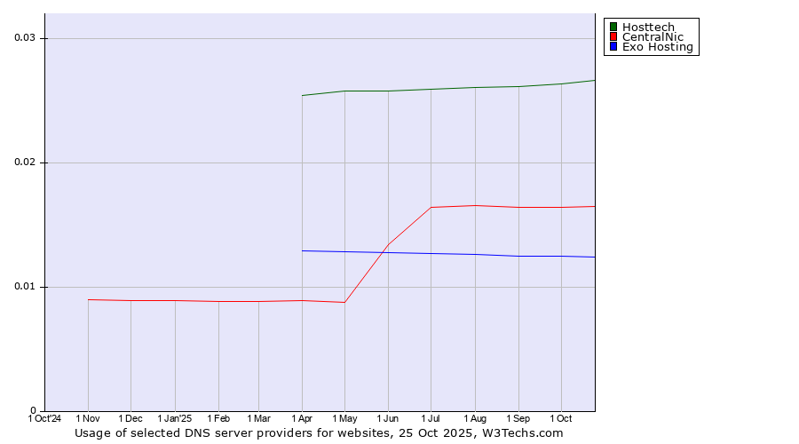 Historical trends in the usage of Hosttech vs. CentralNic vs. Exo Hosting