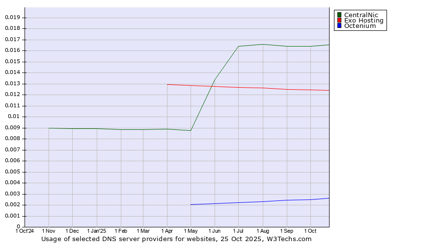 Historical trends in the usage of CentralNic vs. Exo Hosting vs. Octenium