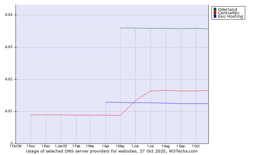 Historical trends in the usage of Oderland vs. CentralNic vs. Exo Hosting