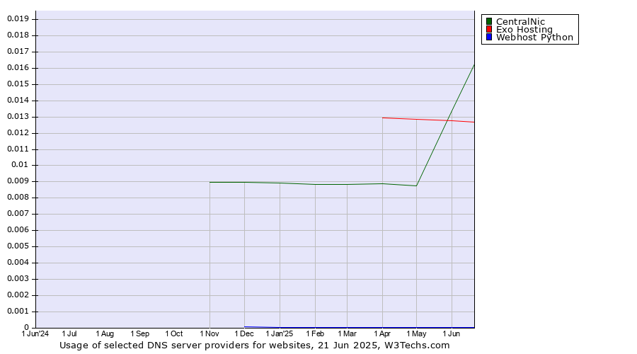 Historical trends in the usage of CentralNic vs. Exo Hosting vs. Webhost Python