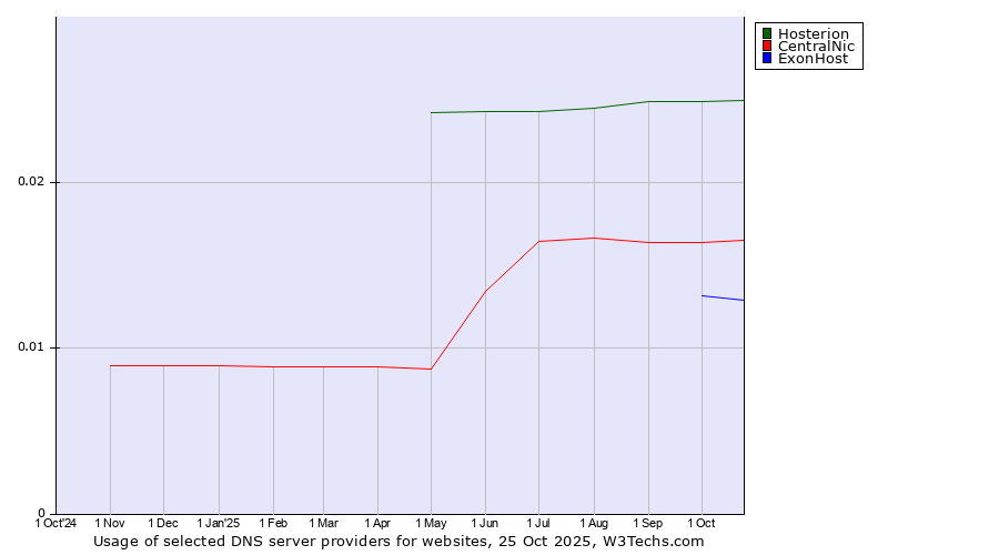 Historical trends in the usage of Hosterion vs. CentralNic vs. ExonHost