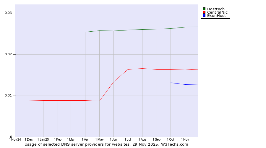 Historical trends in the usage of Hosttech vs. CentralNic vs. ExonHost
