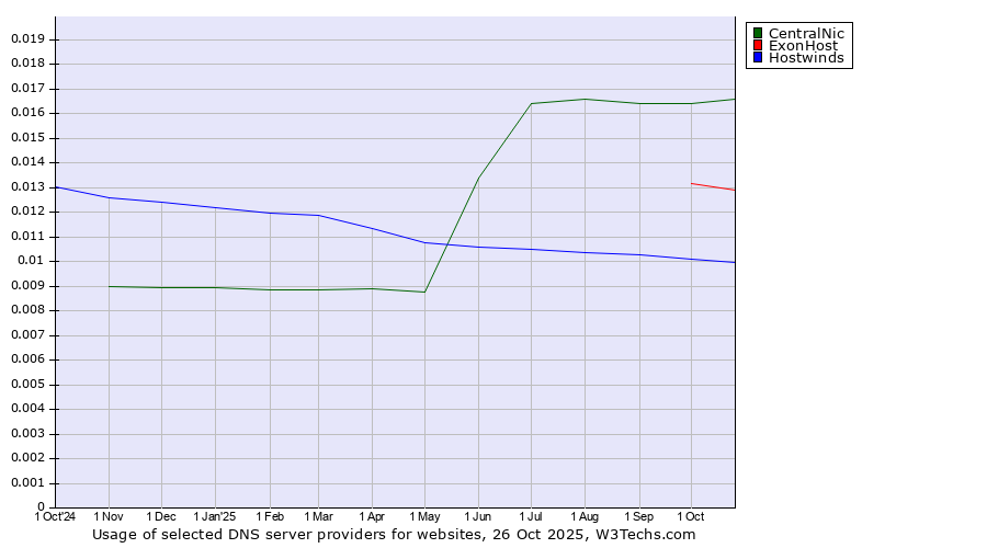 Historical trends in the usage of CentralNic vs. ExonHost vs. Hostwinds