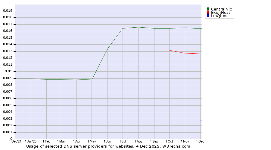 Historical trends in the usage of CentralNic vs. ExonHost vs. LinQhost