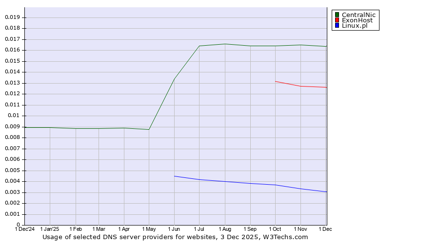 Historical trends in the usage of CentralNic vs. ExonHost vs. Linux.pl