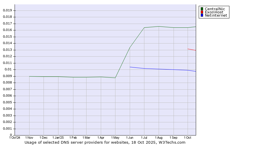 Historical trends in the usage of CentralNic vs. ExonHost vs. Netinternet