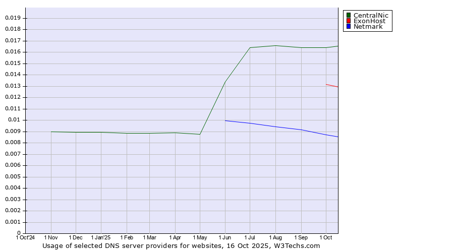 Historical trends in the usage of CentralNic vs. ExonHost vs. Netmark
