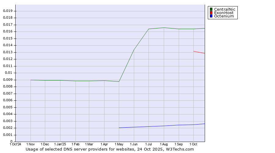 Historical trends in the usage of CentralNic vs. ExonHost vs. Octenium