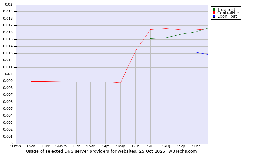 Historical trends in the usage of Truehost vs. CentralNic vs. ExonHost
