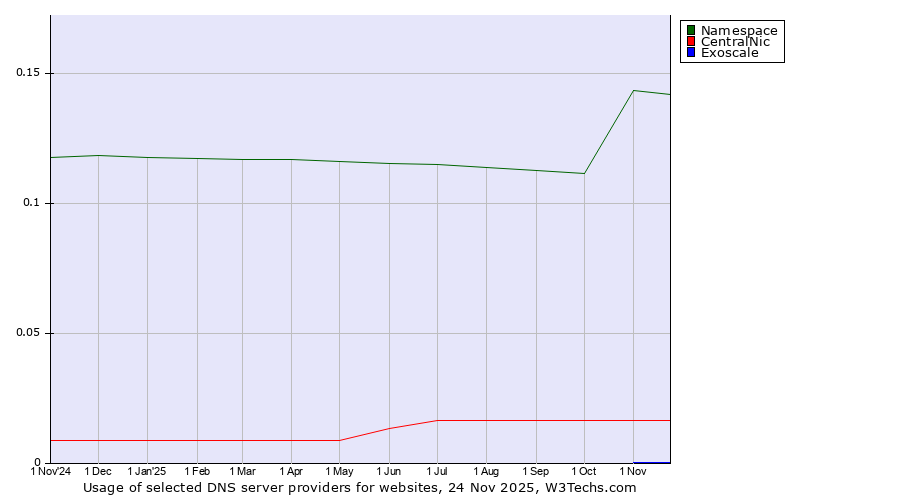 Historical trends in the usage of Namespace vs. CentralNic vs. Exoscale