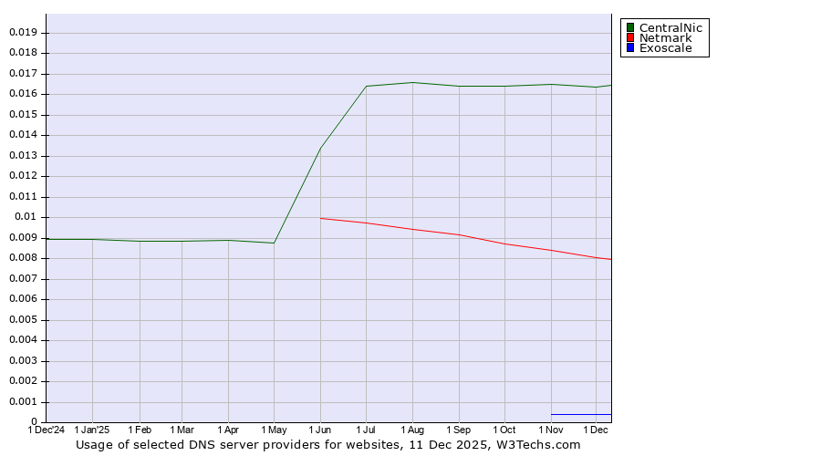 Historical trends in the usage of CentralNic vs. Netmark vs. Exoscale