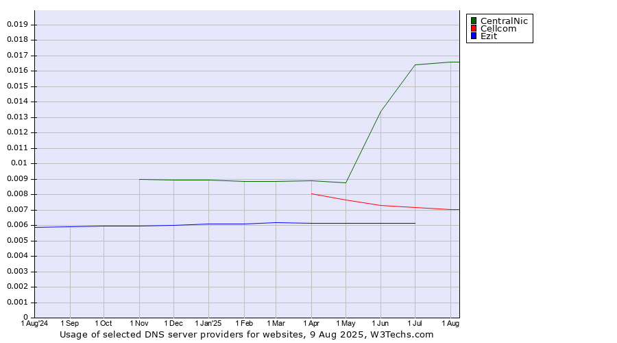 Historical trends in the usage of CentralNic vs. Cellcom vs. Ezit