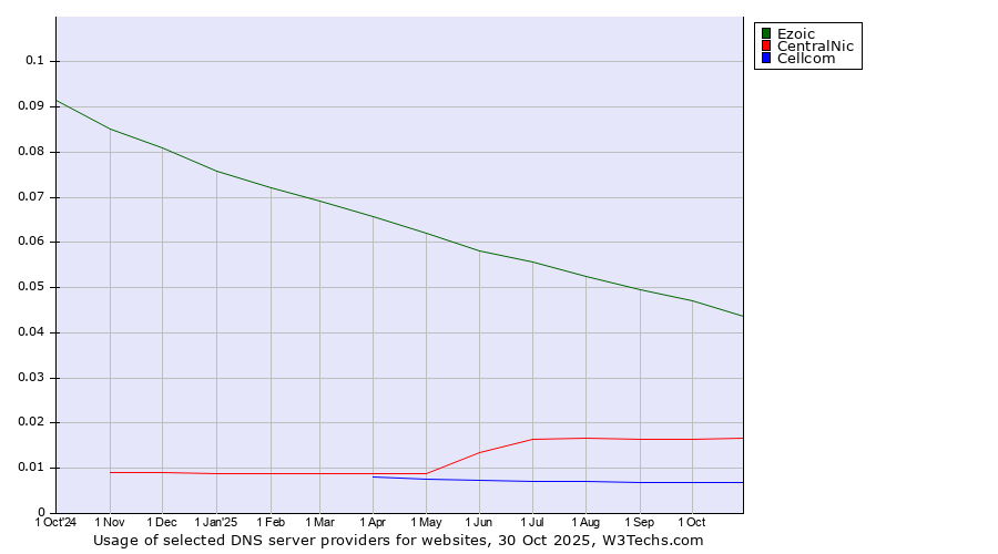 Historical trends in the usage of Ezoic vs. CentralNic vs. Cellcom