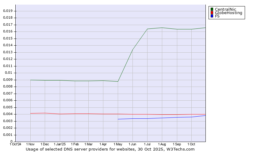 Historical trends in the usage of CentralNic vs. GlobeHosting vs. F5