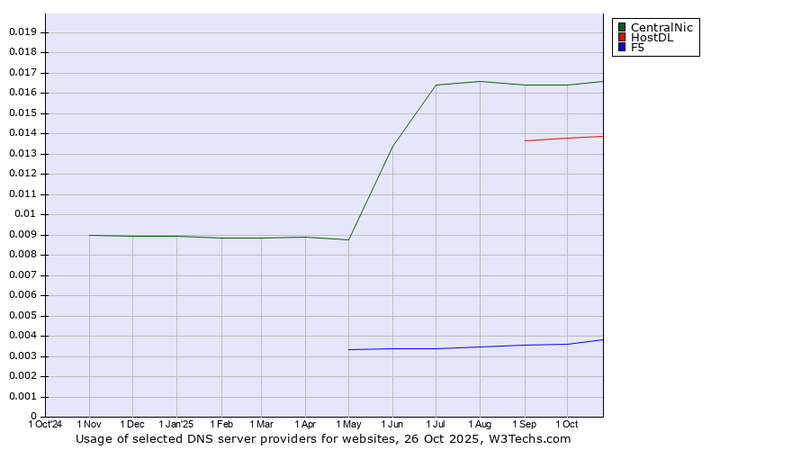 Historical trends in the usage of CentralNic vs. HostDL vs. F5