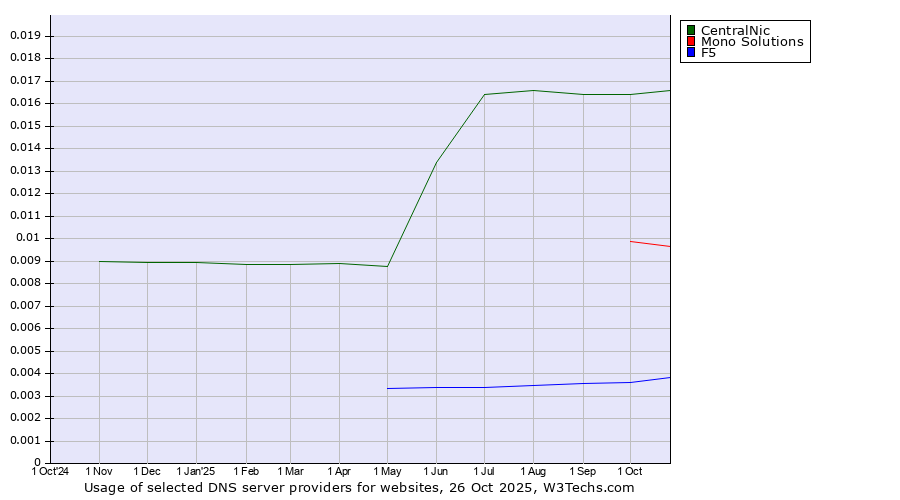 Historical trends in the usage of CentralNic vs. Mono Solutions vs. F5