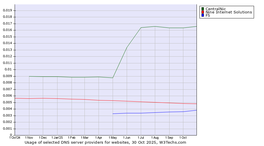 Historical trends in the usage of CentralNic vs. Nine Internet Solutions vs. F5