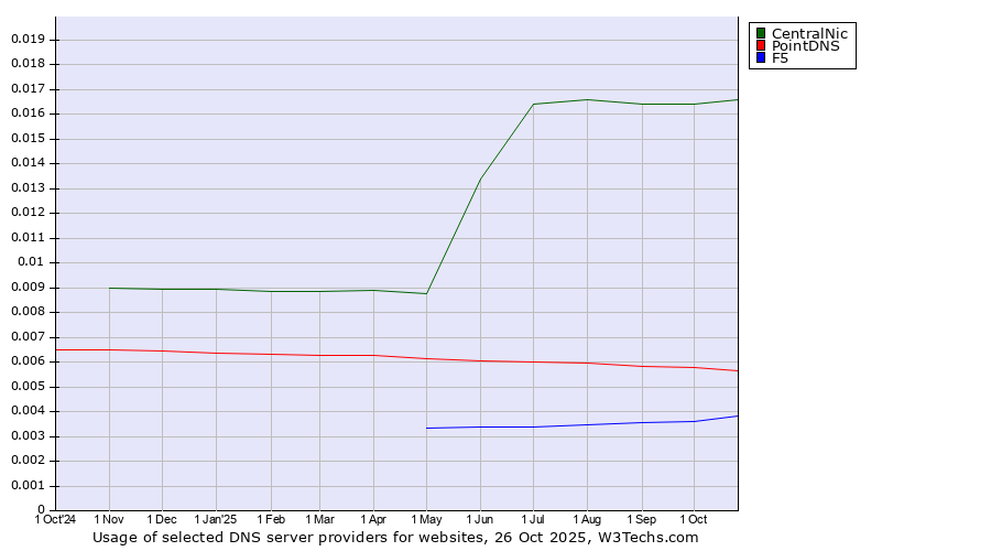 Historical trends in the usage of CentralNic vs. PointDNS vs. F5