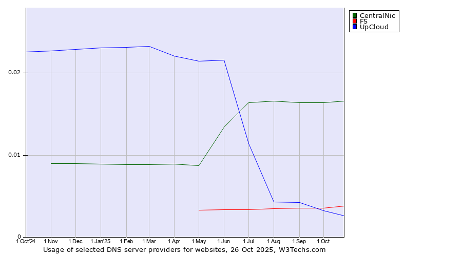 Historical trends in the usage of CentralNic vs. F5 vs. UpCloud
