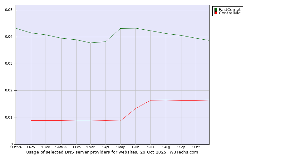 Historical trends in the usage of FastComet vs. CentralNic