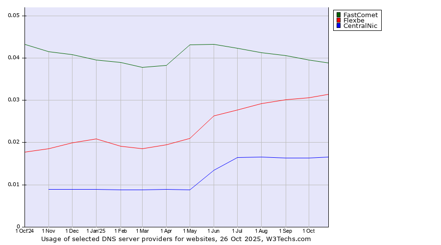 Historical trends in the usage of FastComet vs. Flexbe vs. CentralNic