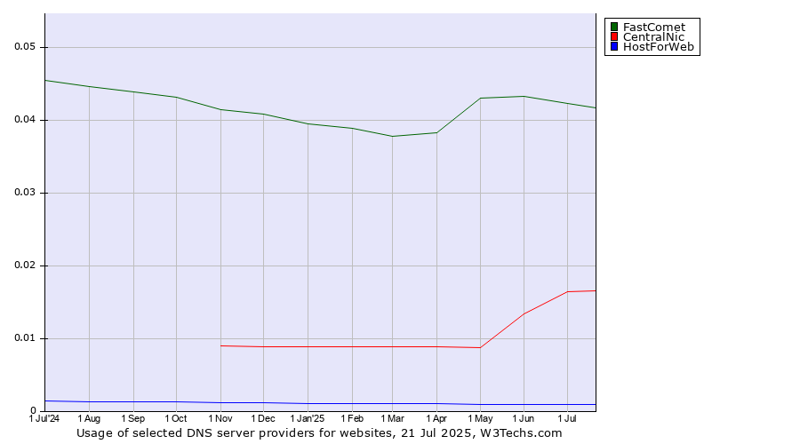 Historical trends in the usage of FastComet vs. CentralNic vs. HostForWeb