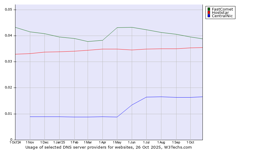 Historical trends in the usage of FastComet vs. Hoststar vs. CentralNic
