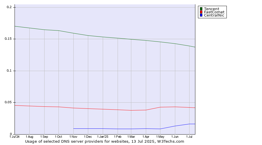 Historical trends in the usage of Tencent vs. FastComet vs. CentralNic