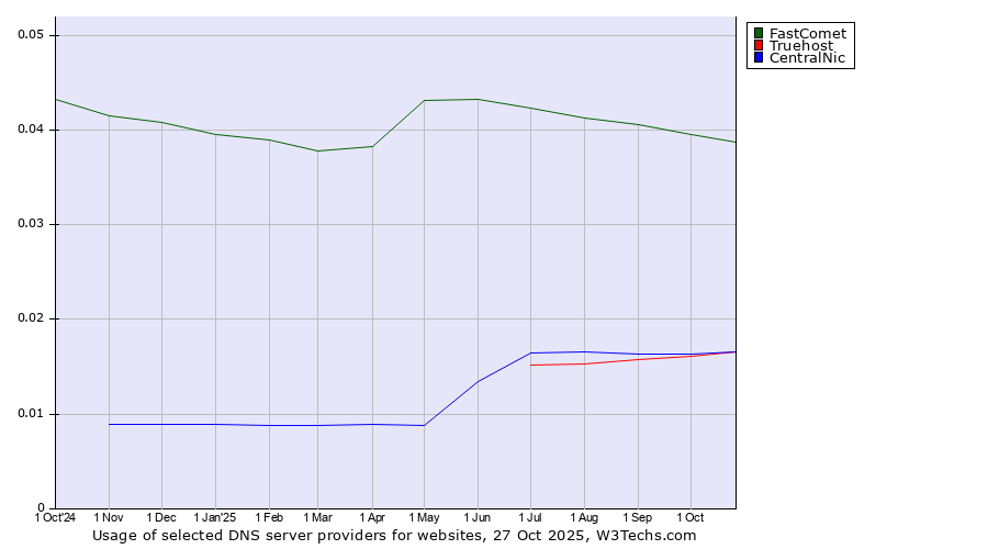 Historical trends in the usage of FastComet vs. Truehost vs. CentralNic
